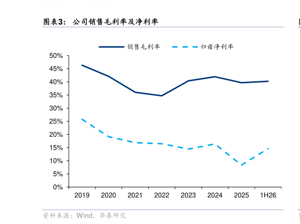 如何了解公司销售毛利率及净利率