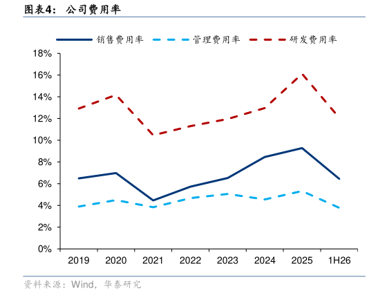 谁知道公司费用率