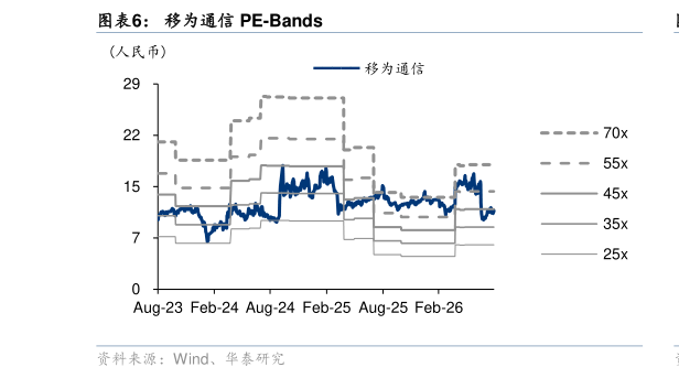 谁知道移为通信 PE-Bands