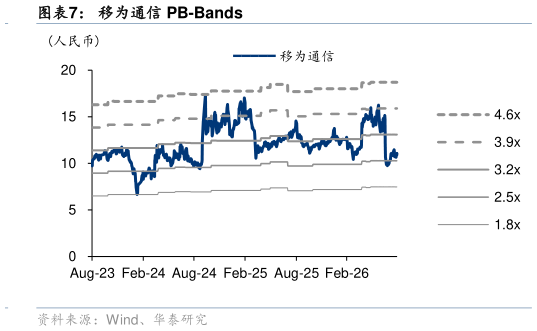 怎样理解移为通信 PB-Bands
