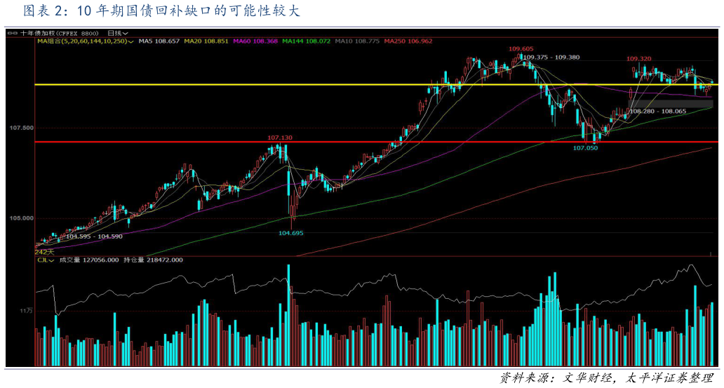 请问一下10 年期国债回补缺口的可能性较大