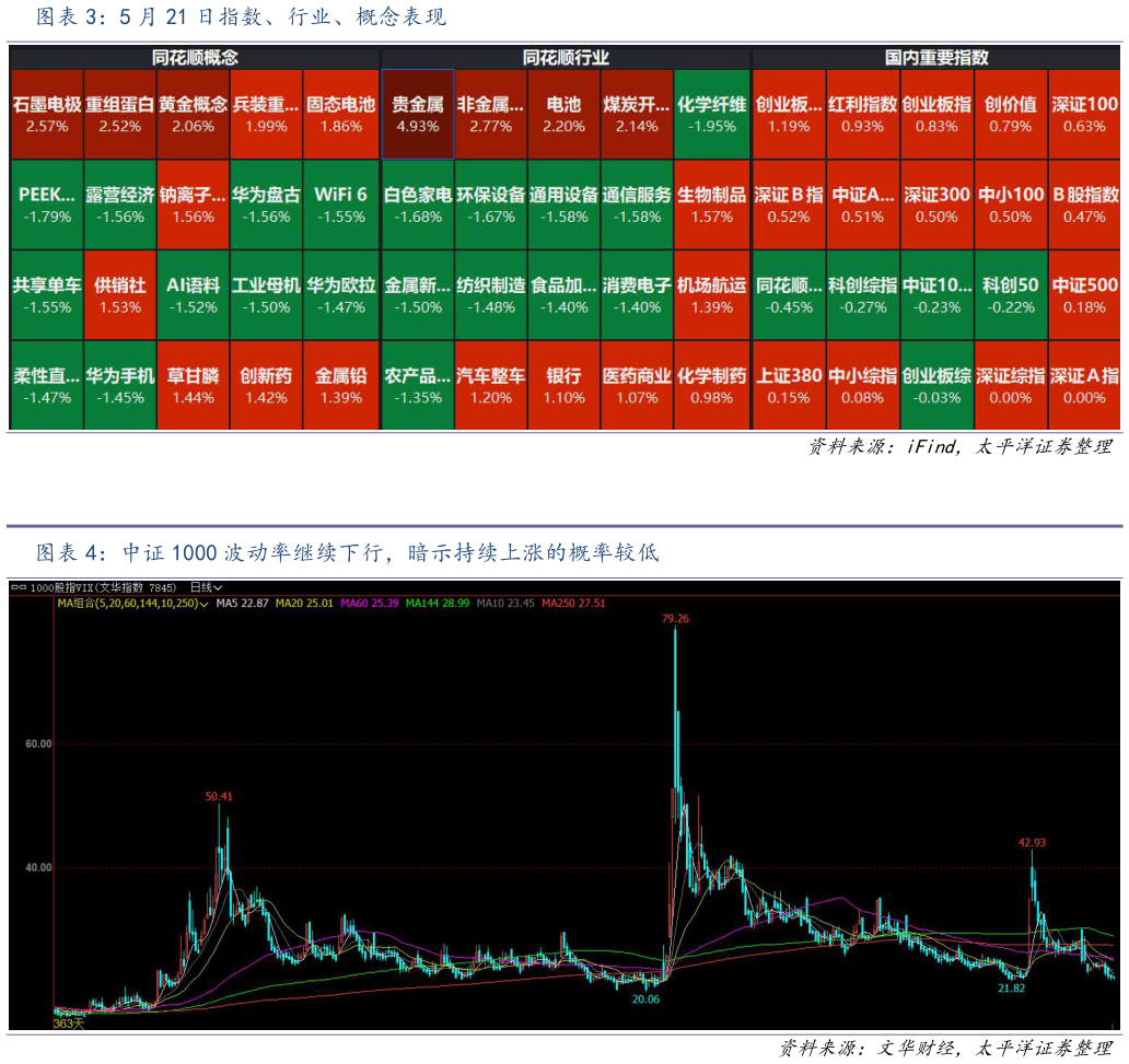 如何才能5 月 21 日指数、行业、概念表现 中证 1000 波动率继续下行，暗示持续上涨的概率较低