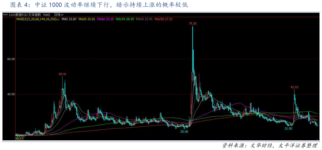 各位网友请教一下中证 1000 波动率继续下行，暗示持续上涨的概率较低