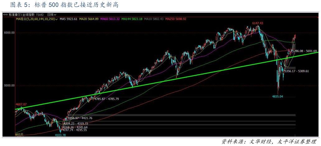 如何了解标普 500 指数已接近历史新高