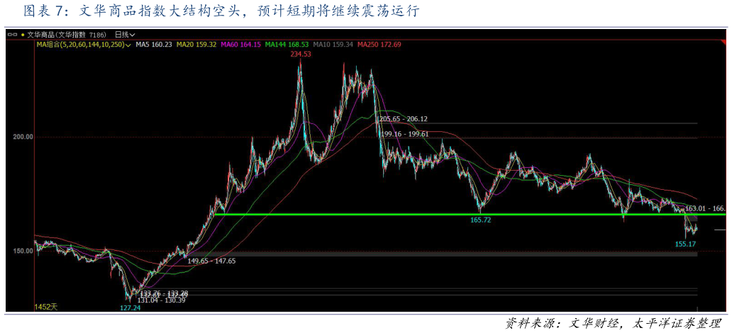 咨询下各位文华商品指数大结构空头，预计短期将继续震荡运行