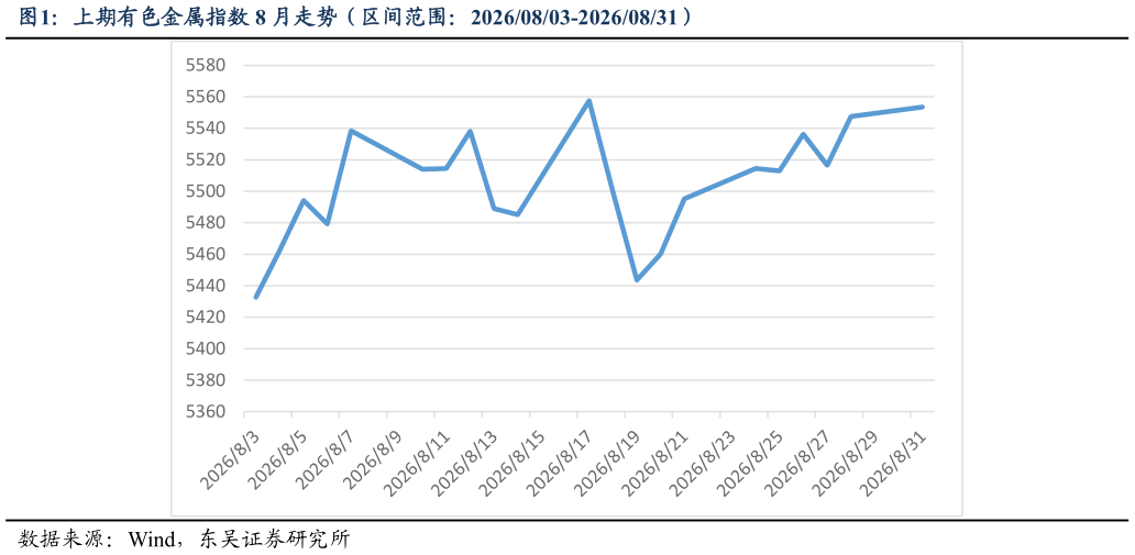 如何了解上期有色金属指数 8 月走势（区间范围：20260803-20260831）