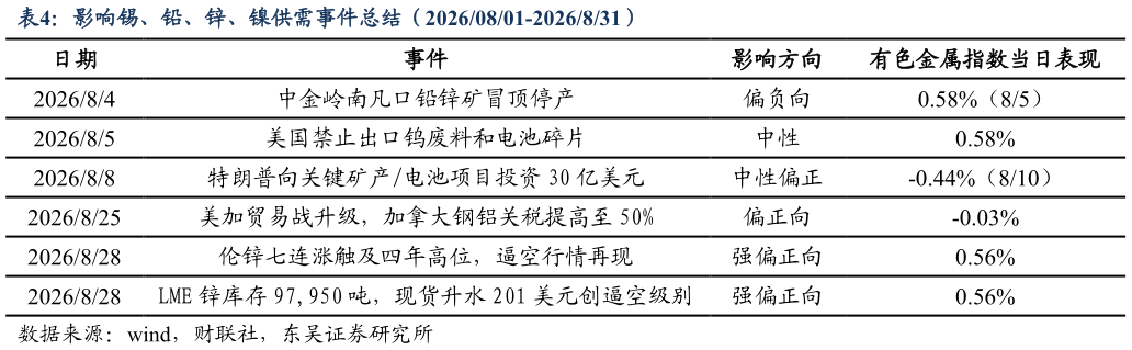 一起讨论下影响锡、铅、锌、镍供需事件总结（20260801-2026831）