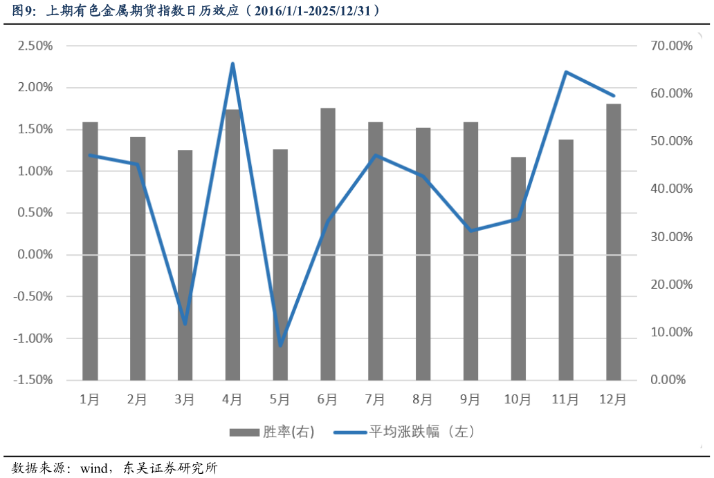 咨询大家上期有色金属期货指数日历效应（201611-20251231）