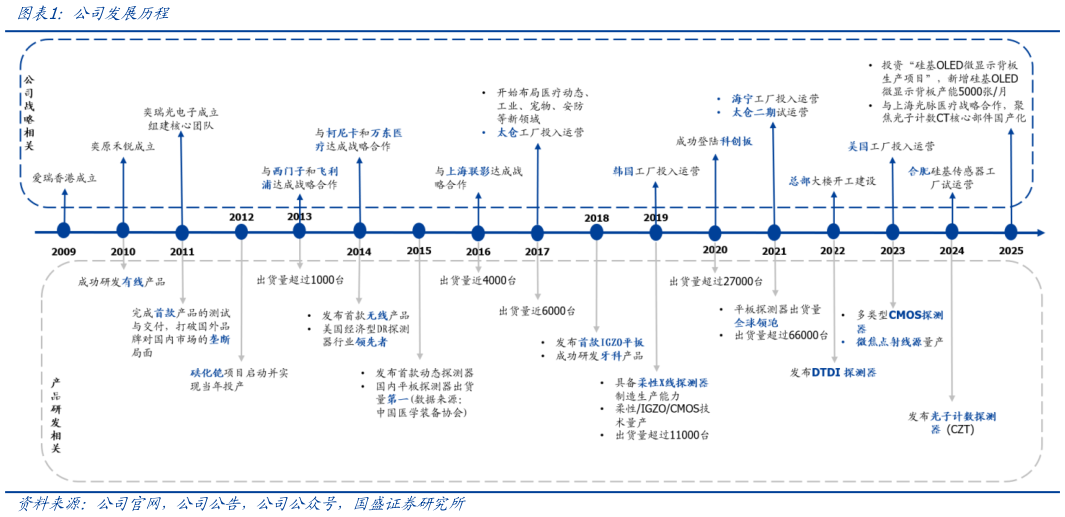 如何了解公司发展历程?