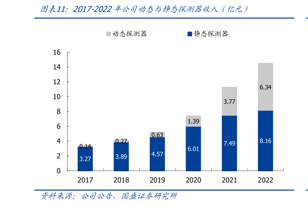 咨询大家2017-2022年公司动态与静态探测器收入（亿元）?