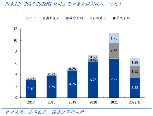 你知道2017-2022H1公司主营业务分应用收入（亿元）?