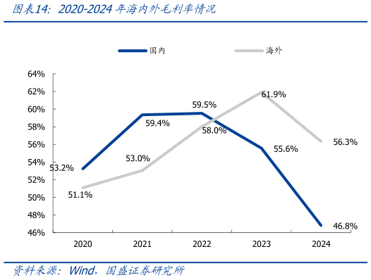 请问一下2020-2024年海内外毛利率情况?