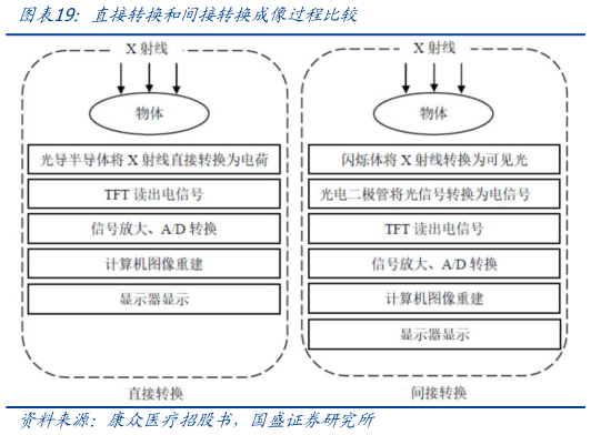 各位网友请教一下直接转换和间接转换成像过程比较?