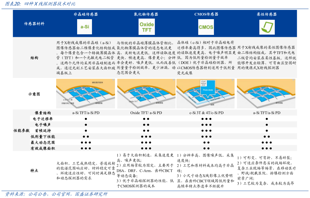 想关注一下四种X线探测器技术对比?