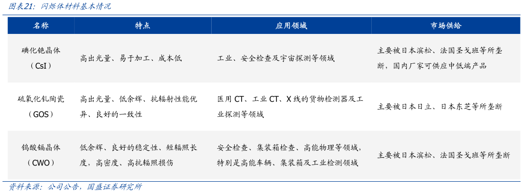 如何了解闪烁体材料基本情况?