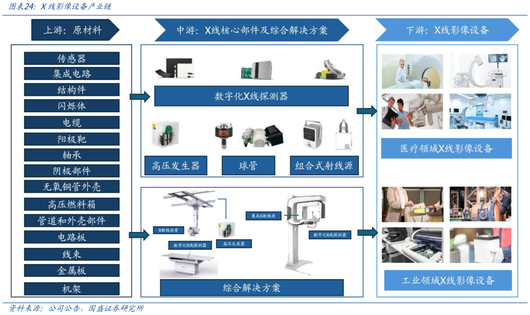 怎样理解X线影像设备产业链?