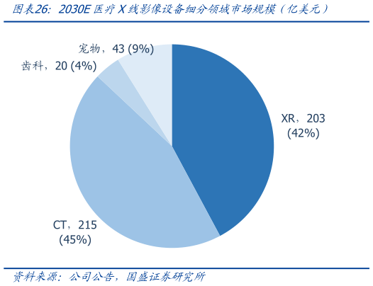 我想了解一下2030E医疗X线影像设备细分领域市场规模（亿美元）?