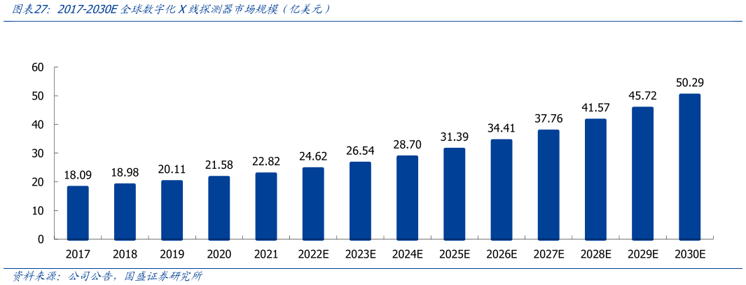 如何看待2017-2030E全球数字化X线探测器市场规模（亿美元）?