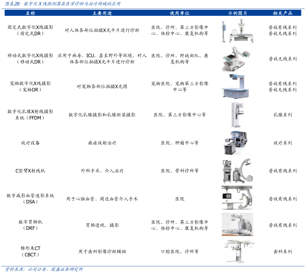 各位网友请教一下数字化X线探测器在医学诊断与治疗领域的应用?