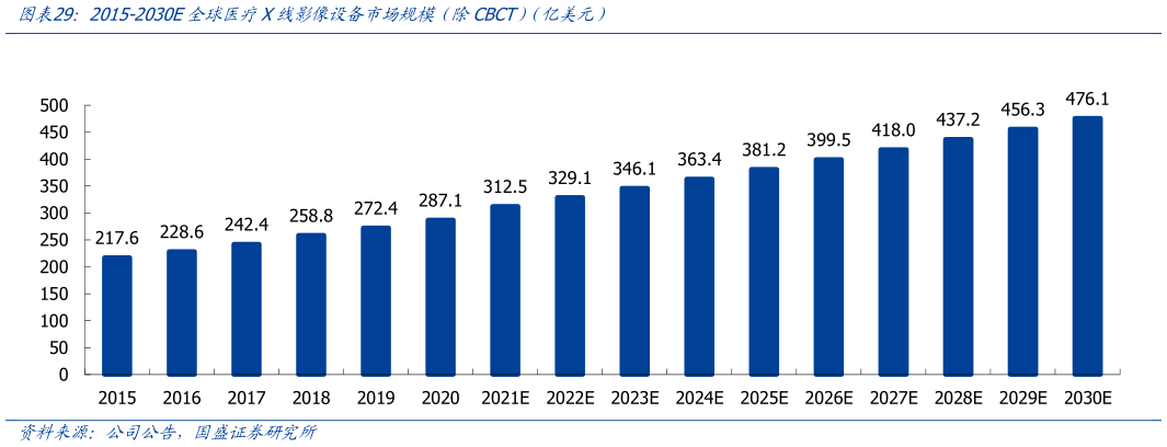 一起讨论下2015-2030E全球医疗X线影像设备市场规模（除CBCT）（亿美元）?