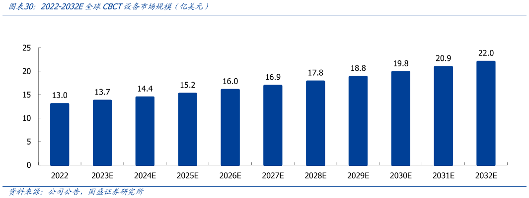 各位网友请教一下2022-2032E全球CBCT设备市场规模（亿美元）?