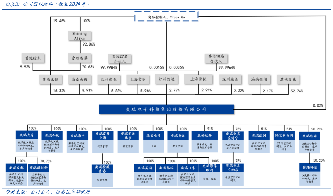各位网友请教一下公司股权结构（截至2024年）?