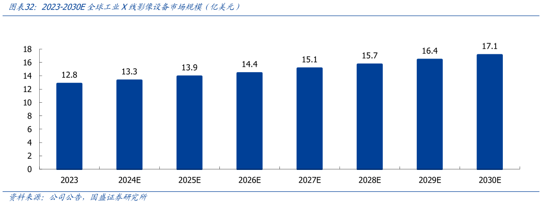 我想了解一下2023-2030E全球工业X线影像设备市场规模（亿美元）?