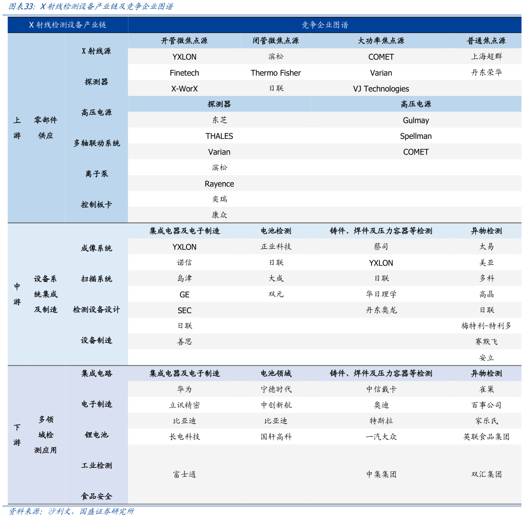想问下各位网友X射线检测设备产业链及竞争企业图谱?
