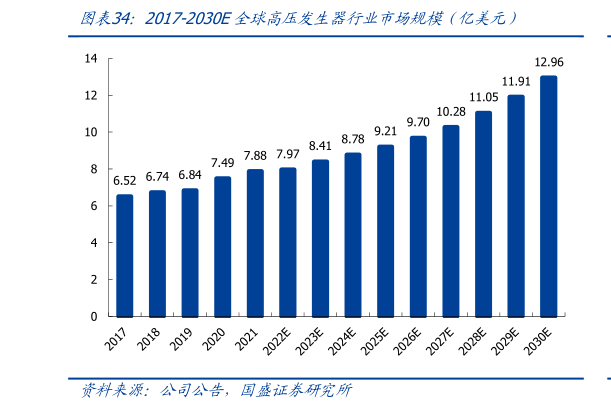 如何了解2017-2030E全球高压发生器行业市场规模（亿美元）?