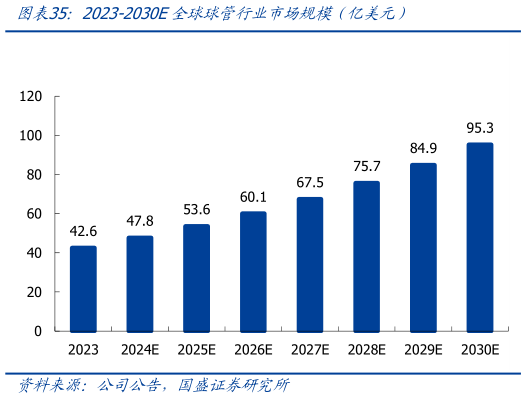 咨询大家2023-2030E全球球管行业市场规模（亿美元）?