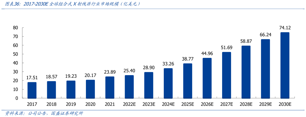 我想了解一下2017-2030E全球组合式X射线源行业市场规模（亿美元）?