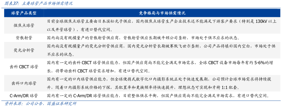 各位网友请教一下主要球管产品市场供需情况?