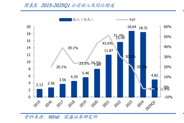 如何解释2015-2025Q1公司收入及同比增速?