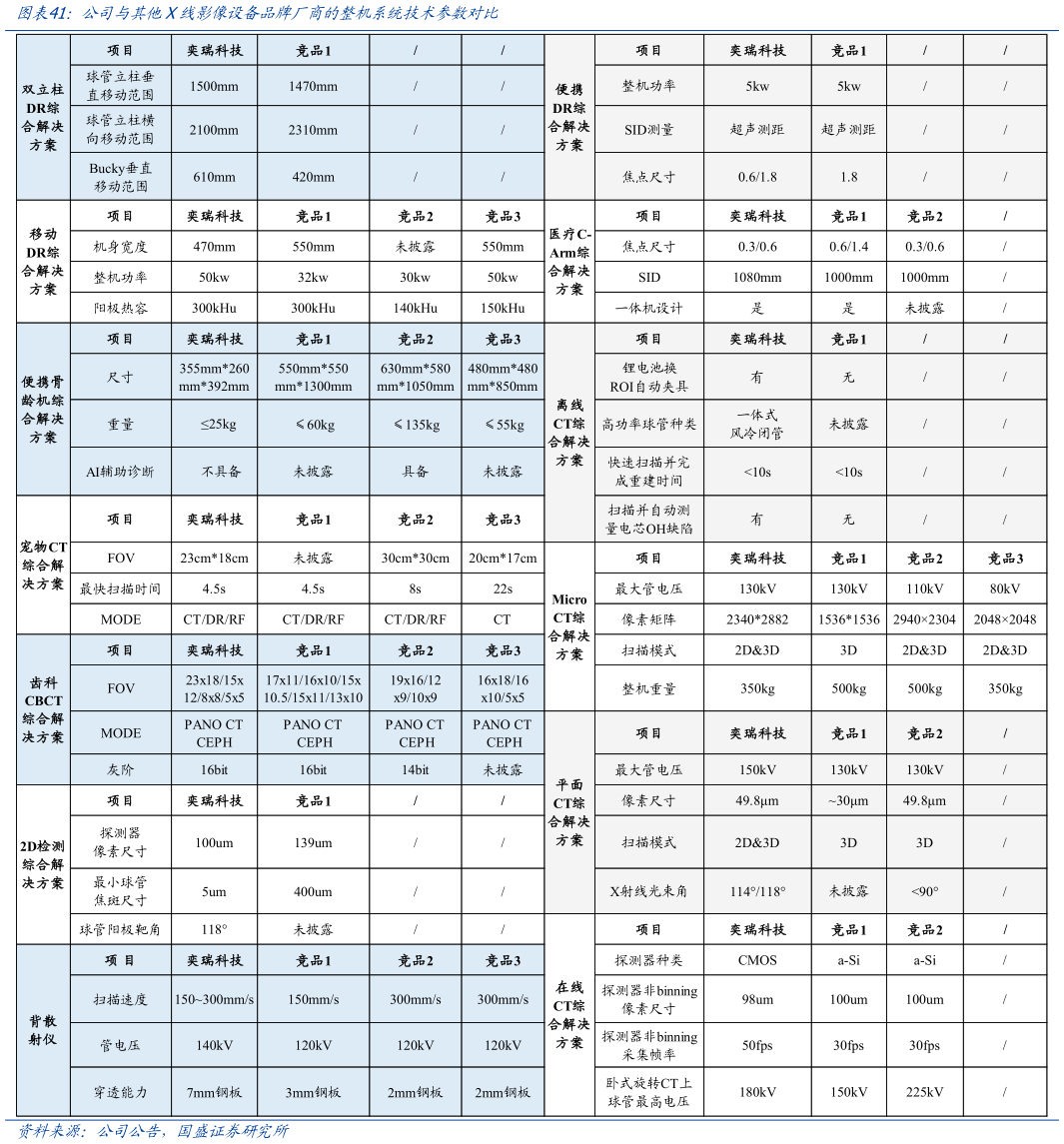 谁能回答公司与其他X线影像设备品牌厂商的整机系统技术参数对比?