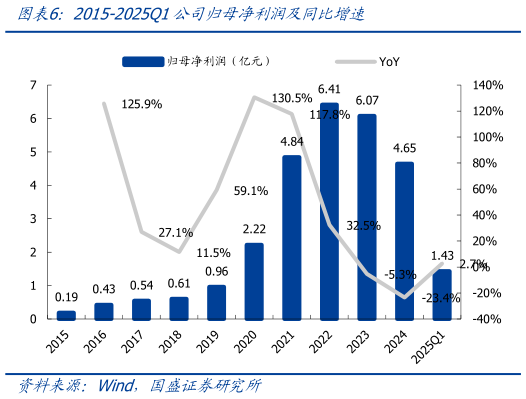 各位网友请教一下2015-2025Q1公司归母净利润及同比增速?