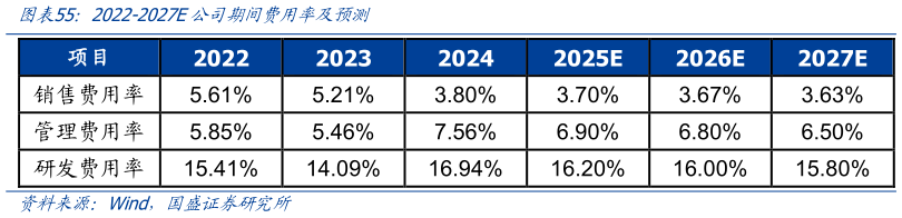 想关注一下2022-2027E公司期间费用率及预测?