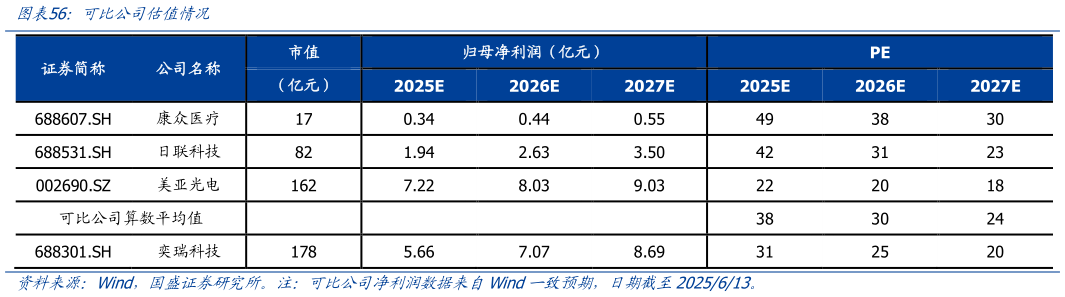 想问下各位网友可比公司估值情况?