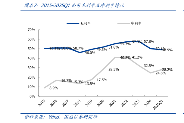 一起讨论下2015-2025Q1公司毛利率及净利率情况?