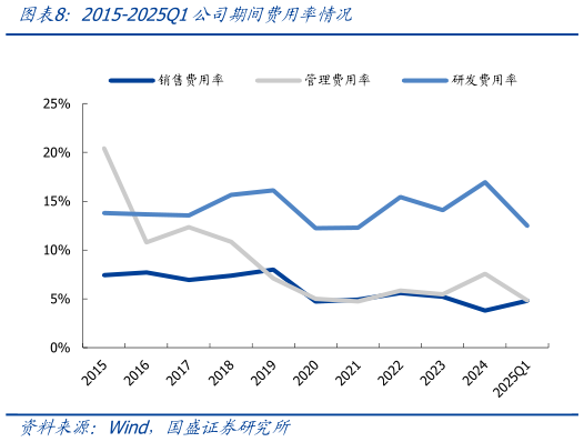 如何解释2015-2025Q1公司期间费用率情况?