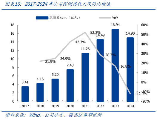 如何了解2017-2024年公司探测器收入及同比增速?