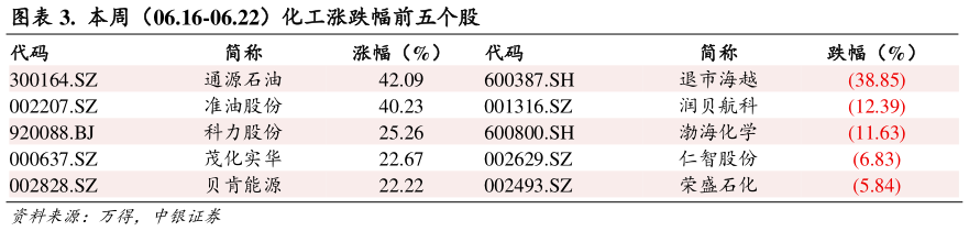 如何看待.  本周（06.16-06.22）化工涨跌幅前五个股