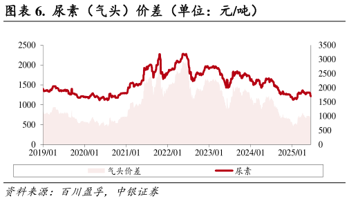 如何才能.  尿素（气头）价差（单位：元吨）