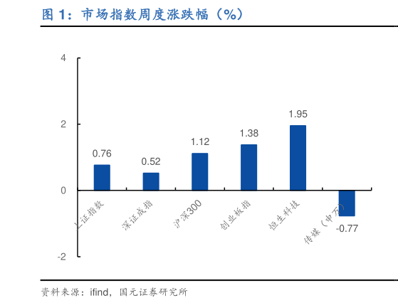 咨询下各位市场指数周度涨跌幅(%)?