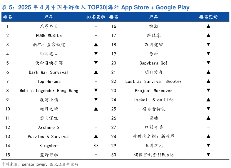 谁能回答2025 年 4 月中国手游收入 TOP30?