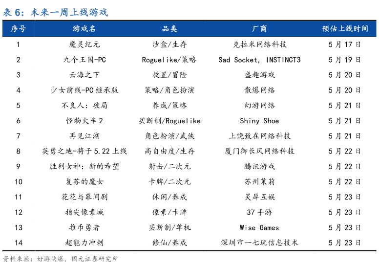如何了解未来一周上线游戏?