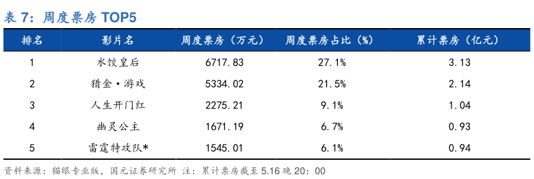 如何了解周度票房 TOP5?
