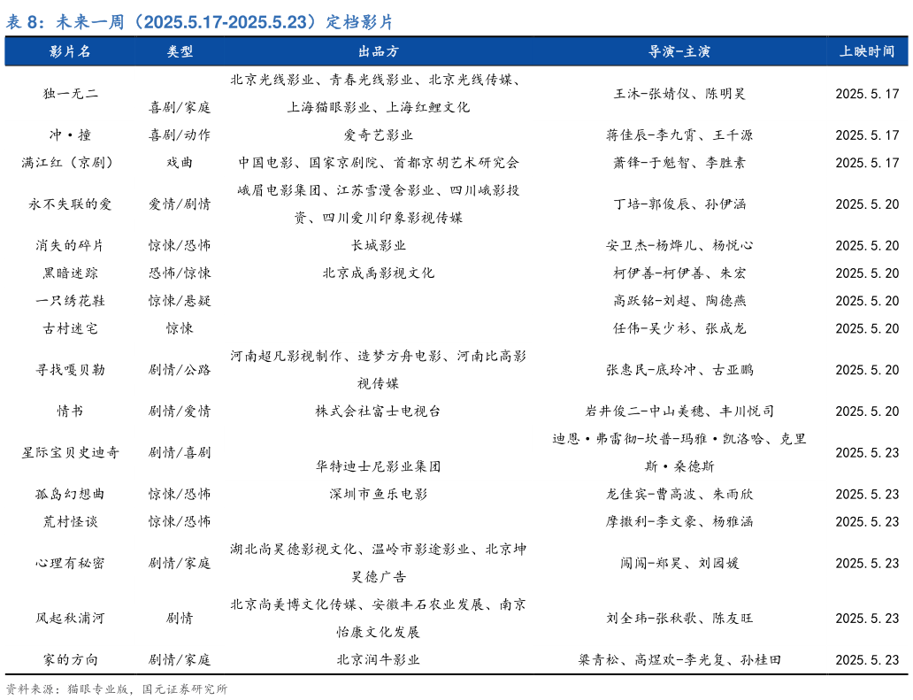 一起讨论下未来一周(2025.5.17-2025.5.23)定档影片?
