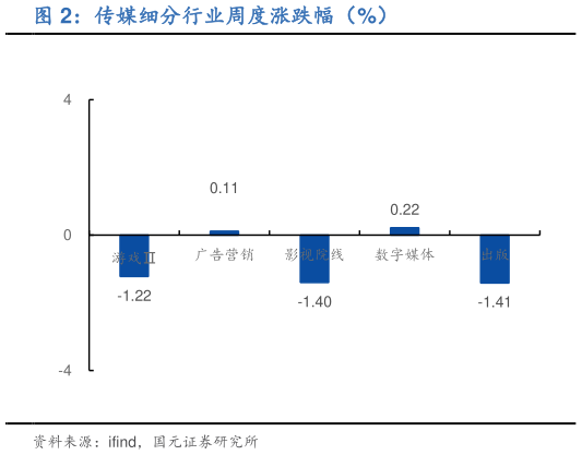 咨询下各位传媒细分行业周度涨跌幅(%)?