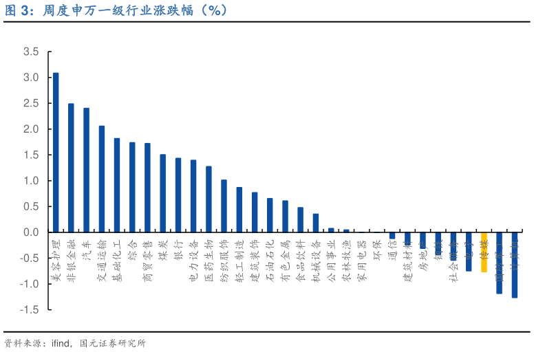 怎样理解周度申万一级行业涨跌幅(%)?