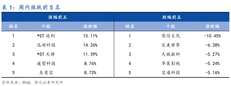 怎样理解周内涨跌前 5 名?